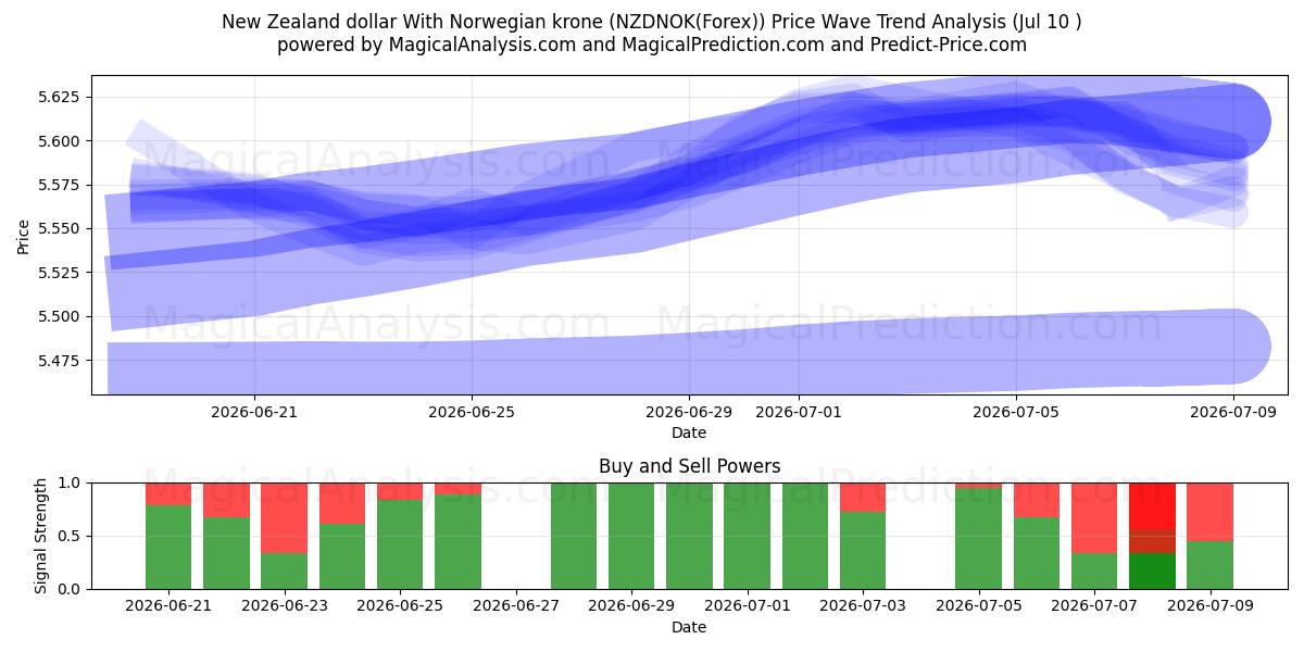 Dollar néo-zélandais Avec couronne norvégienne (NZDNOK(Forex)) Support and Resistance area (09 Jul) 