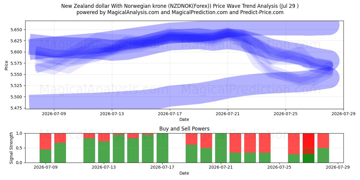  New Zealand dollar With Norwegian krone (NZDNOK(Forex)) Support and Resistance area (28 Jul) 