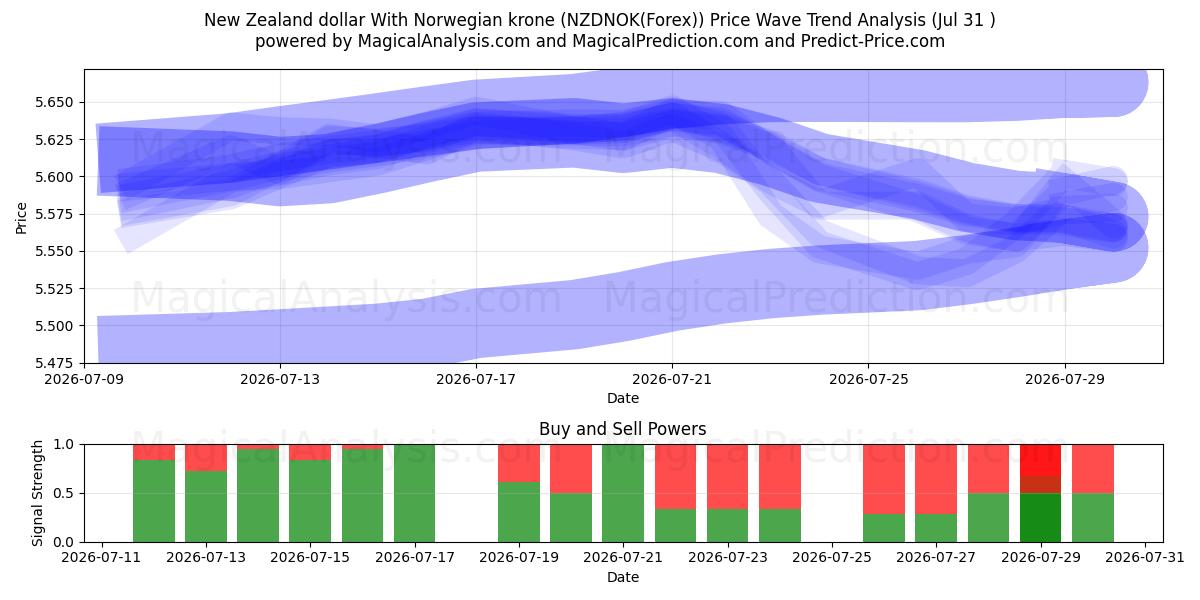  新西兰元 兑换 挪威克朗 (NZDNOK(Forex)) Support and Resistance area (30 Jul) 