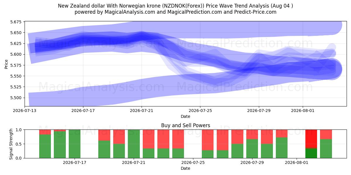  Dólar da Nova Zelândia com coroa norueguesa (NZDNOK(Forex)) Support and Resistance area (03 Aug) 