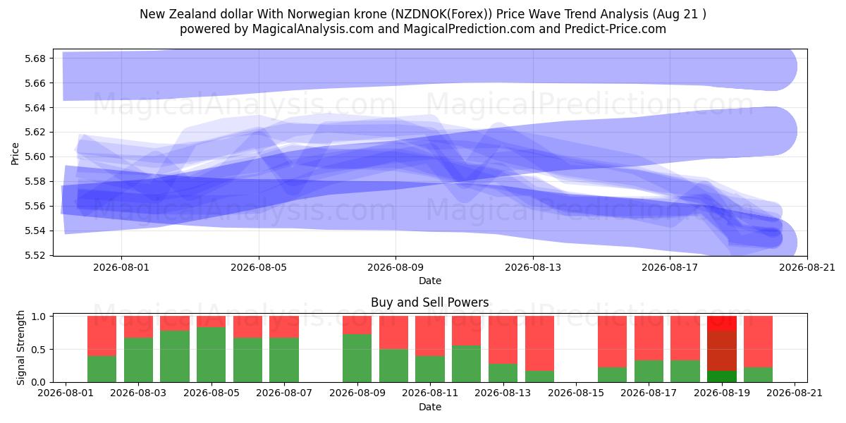  Uuden-Seelannin dollari Norjan kruunun kanssa (NZDNOK(Forex)) Support and Resistance area (19 Aug) 