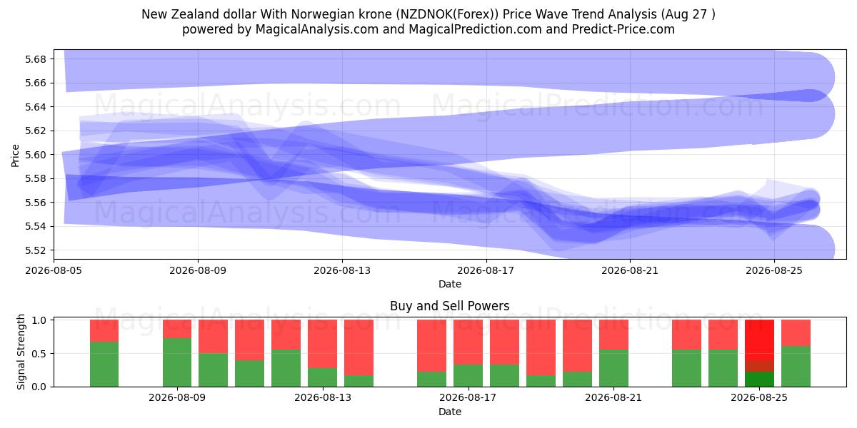  Dólar da Nova Zelândia com coroa norueguesa (NZDNOK(Forex)) Support and Resistance area (26 Aug) 