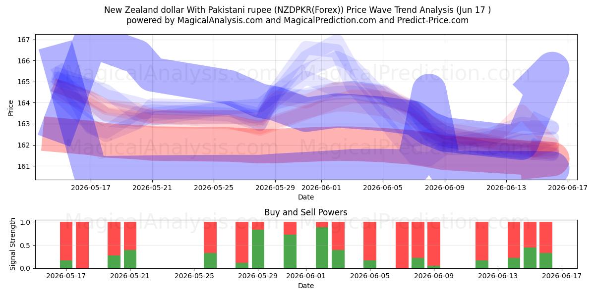  Neuseeländischer Dollar mit pakistanischer Rupie (NZDPKR(Forex)) Support and Resistance area (08 Jun) 