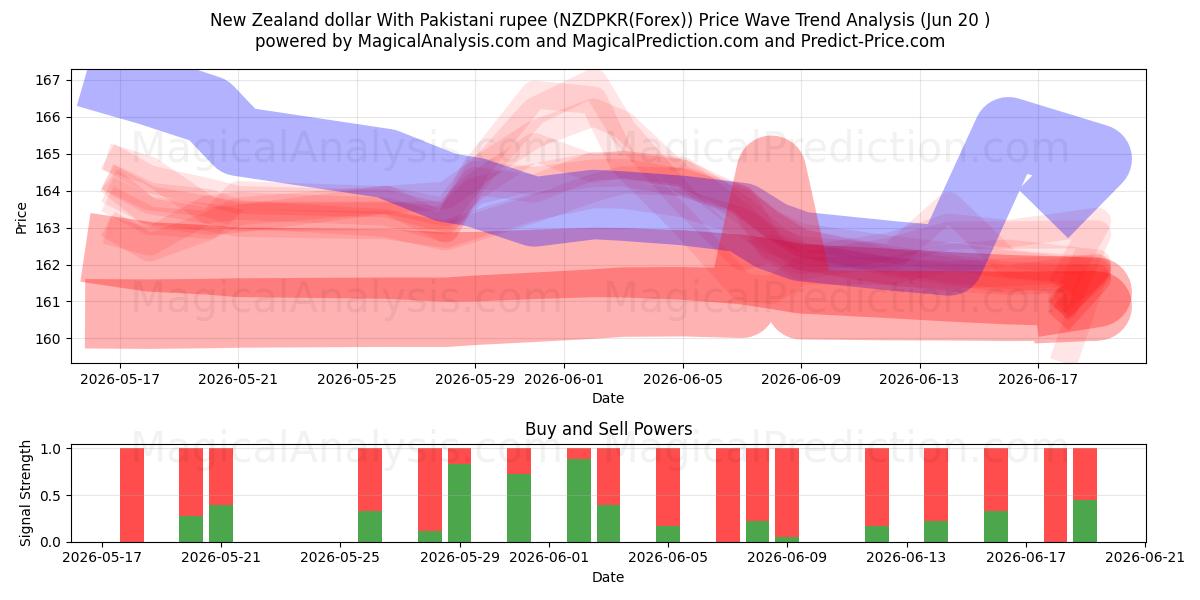  Nyzeeländsk dollar med pakistanska rupier (NZDPKR(Forex)) Support and Resistance area (19 Jun) 