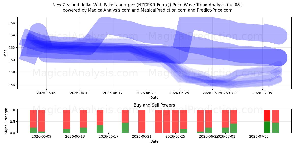  ニュージーランドドルとパキスタンルピー (NZDPKR(Forex)) Support and Resistance area (07 Jul) 