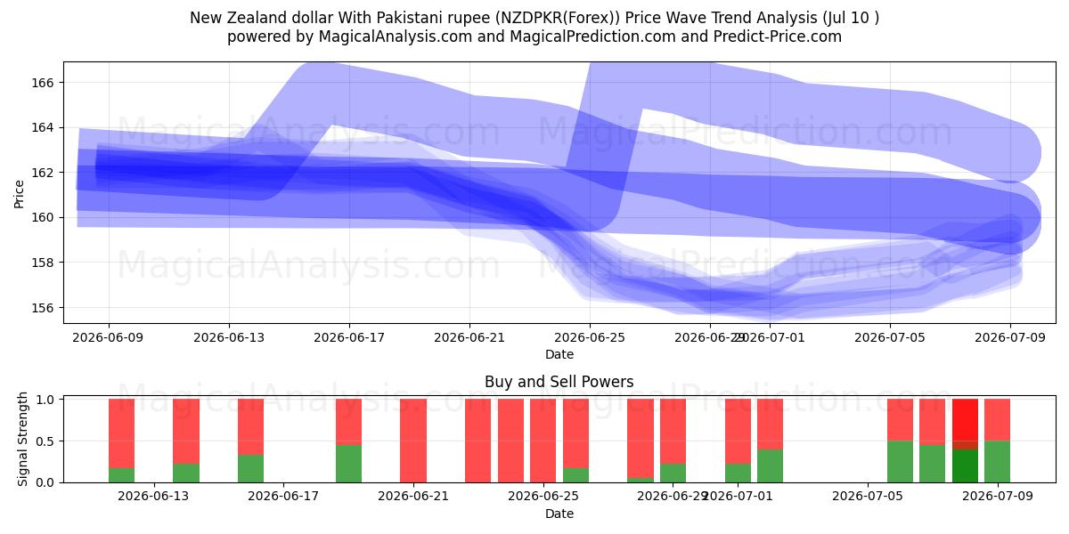  New Zealand dollar With Pakistani rupee (NZDPKR(Forex)) Support and Resistance area (09 Jul) 