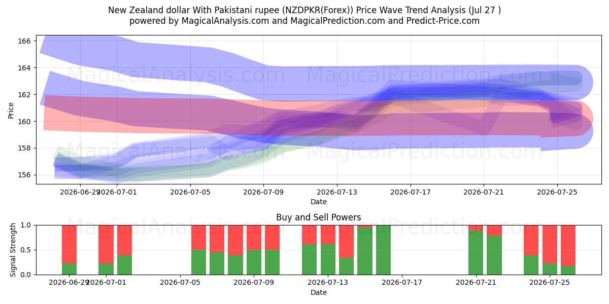  Dollar néo-zélandais Avec roupie pakistanaise (NZDPKR(Forex)) Support and Resistance area (26 Jul) 