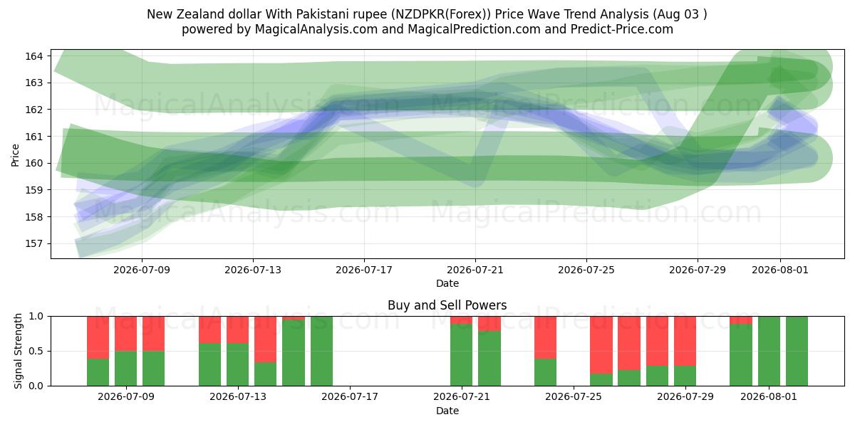  पाकिस्तानी रुपए के साथ न्यूजीलैंड डॉलर (NZDPKR(Forex)) Support and Resistance area (02 Aug) 