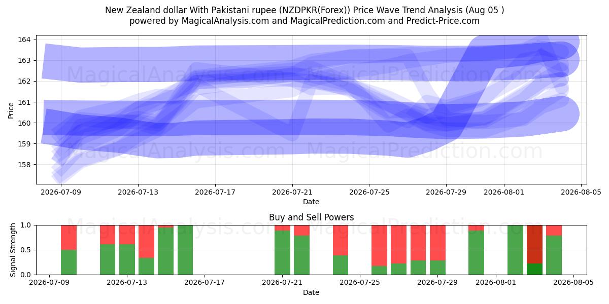  Nyzeeländsk dollar med pakistanska rupier (NZDPKR(Forex)) Support and Resistance area (04 Aug) 