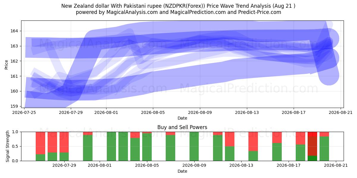  Новозеландский доллар к пакистанской рупии (NZDPKR(Forex)) Support and Resistance area (20 Aug) 