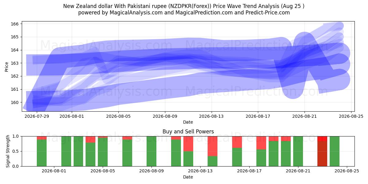  الدولار النيوزيلندي مع الروبية الباكستانية (NZDPKR(Forex)) Support and Resistance area (24 Aug) 