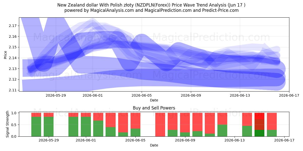  Neuseeländischer Dollar mit polnischen Złoty (NZDPLN(Forex)) Support and Resistance area (08 Jun) 