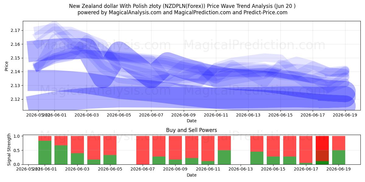  Yeni Zelanda doları Polonya zlotisi ile (NZDPLN(Forex)) Support and Resistance area (19 Jun) 