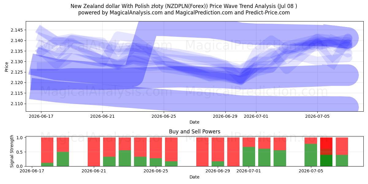  New Zealand dollar With Polish złoty (NZDPLN(Forex)) Support and Resistance area (07 Jul) 