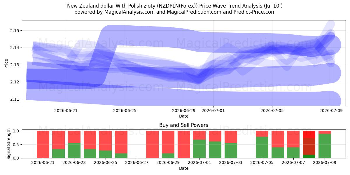  Uuden-Seelannin dollari Puolan zlotyn kanssa (NZDPLN(Forex)) Support and Resistance area (09 Jul) 