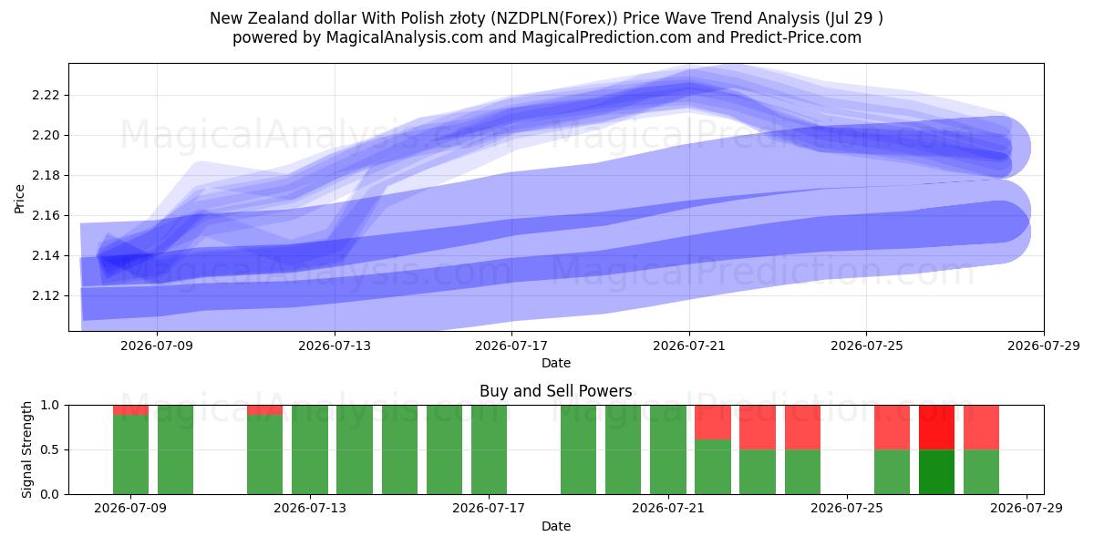  ニュージーランドドルとポーランドズウォティ (NZDPLN(Forex)) Support and Resistance area (28 Jul) 
