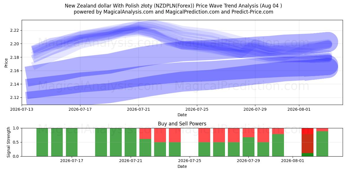  Uuden-Seelannin dollari Puolan zlotyn kanssa (NZDPLN(Forex)) Support and Resistance area (03 Aug) 