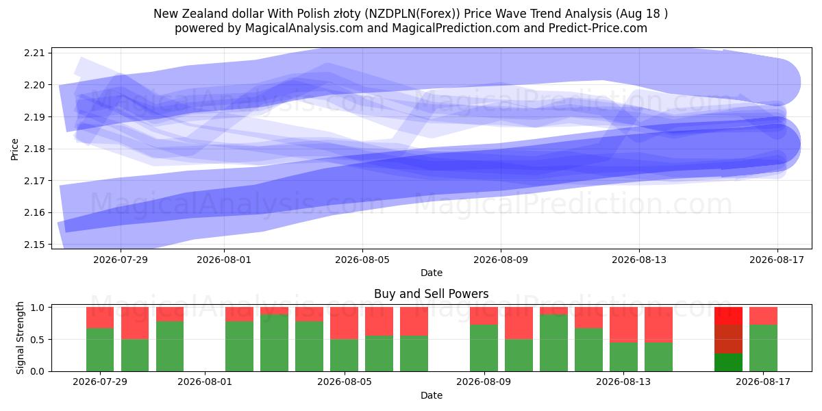  Dollar néo-zélandais avec zloty polonais (NZDPLN(Forex)) Support and Resistance area (17 Aug) 