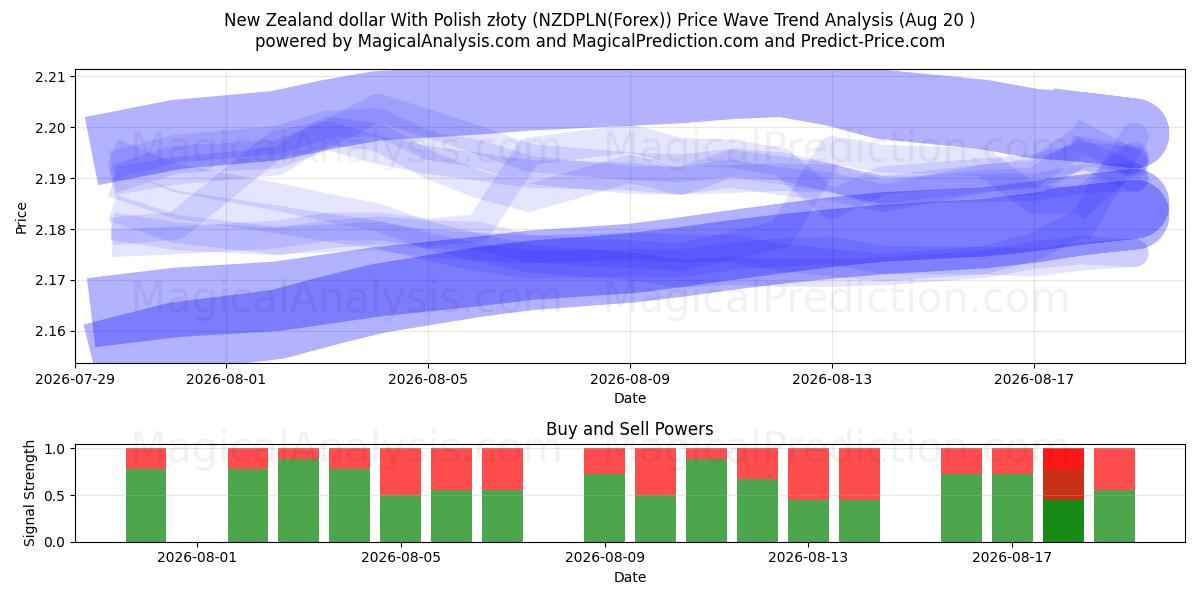  Dollar néo-zélandais avec zloty polonais (NZDPLN(Forex)) Support and Resistance area (18 Aug) 