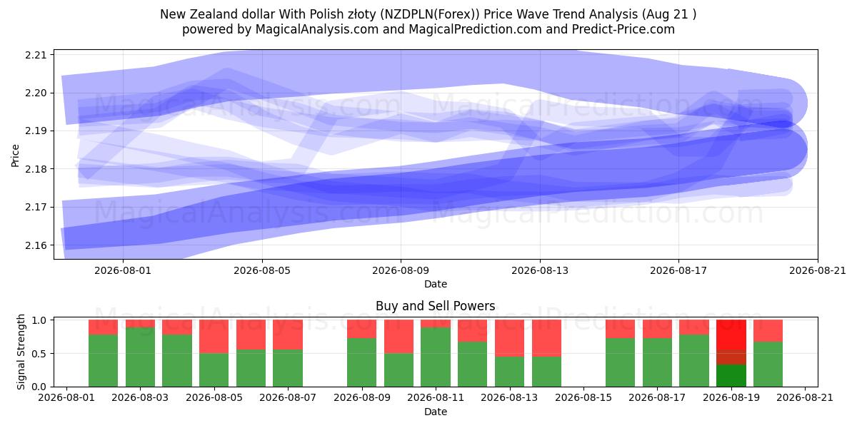  뉴질랜드 달러와 폴란드 즈워티 (NZDPLN(Forex)) Support and Resistance area (20 Aug) 