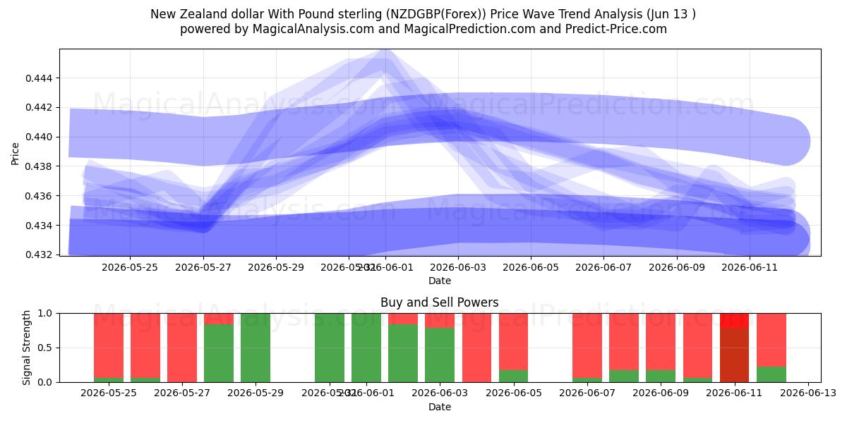  دلار نیوزیلند با پوند استرلینگ (NZDGBP(Forex)) Support and Resistance area (02 Jun) 