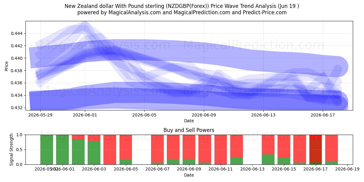  Dollar néo-zélandais avec la livre sterling (NZDGBP(Forex)) Support and Resistance area (18 Jun) 
