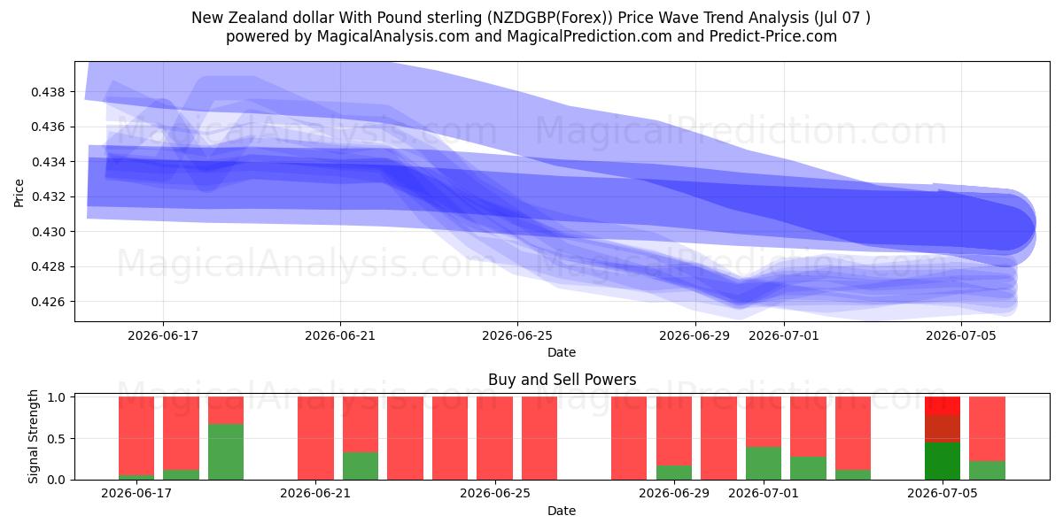  Nieuw-Zeelandse dollar met pond sterling (NZDGBP(Forex)) Support and Resistance area (06 Jul) 