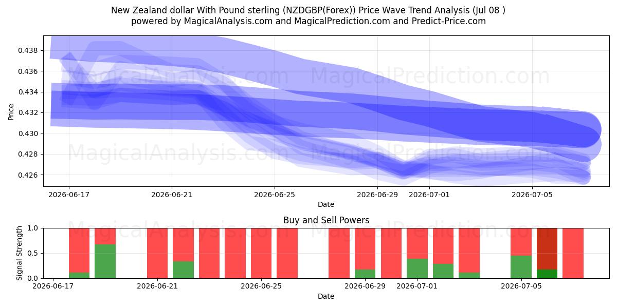  Uuden-Seelannin dollari Englannin punnan kanssa (NZDGBP(Forex)) Support and Resistance area (07 Jul) 