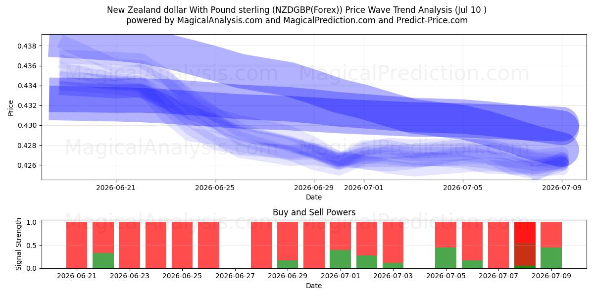  Dollar néo-zélandais avec la livre sterling (NZDGBP(Forex)) Support and Resistance area (09 Jul) 