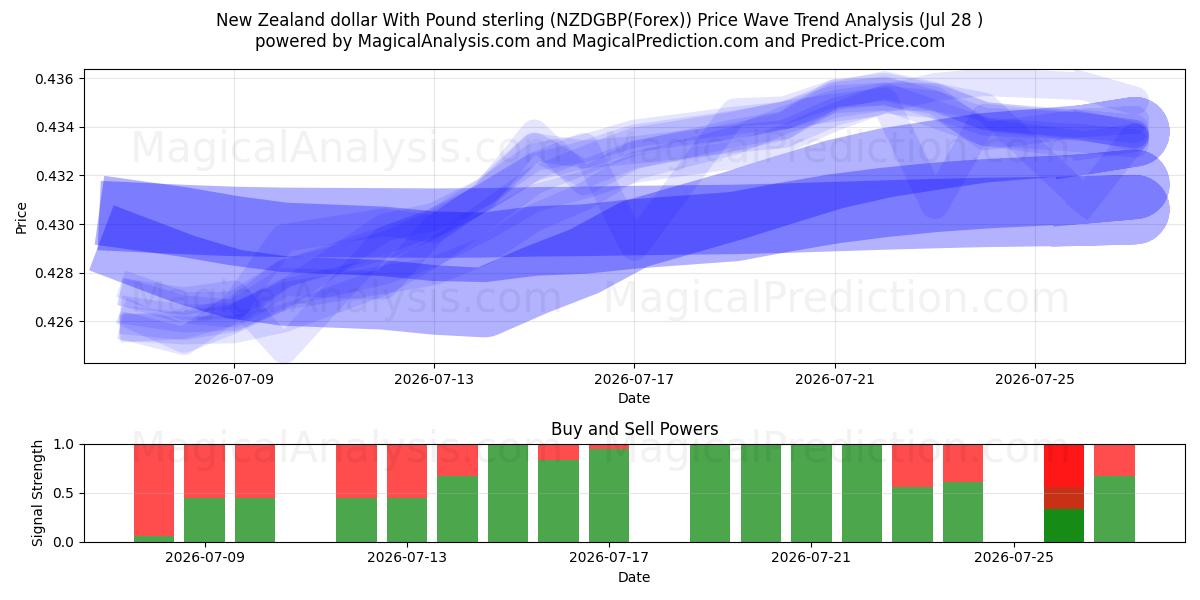 ニュージーランドドルと英ポンド (NZDGBP(Forex)) Support and Resistance area (27 Jul) 
