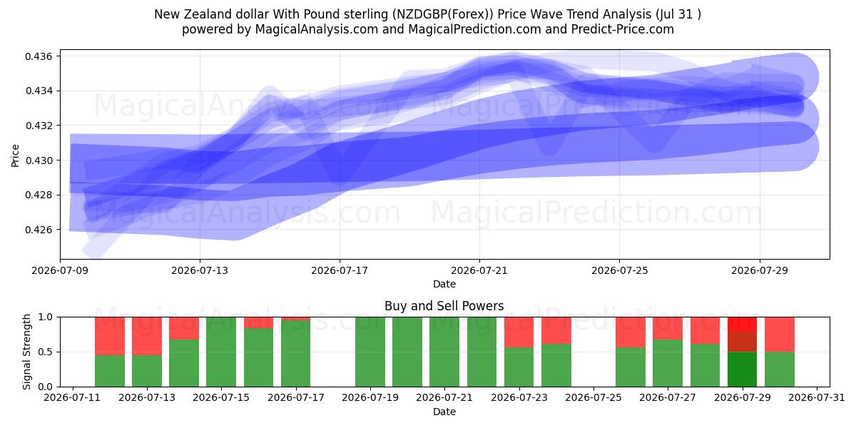  Dollar néo-zélandais avec la livre sterling (NZDGBP(Forex)) Support and Resistance area (30 Jul) 