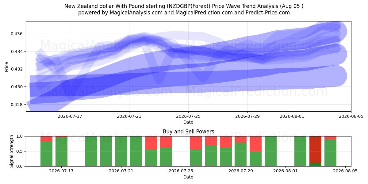  Новозеландский доллар к фунту стерлингов (NZDGBP(Forex)) Support and Resistance area (02 Aug) 