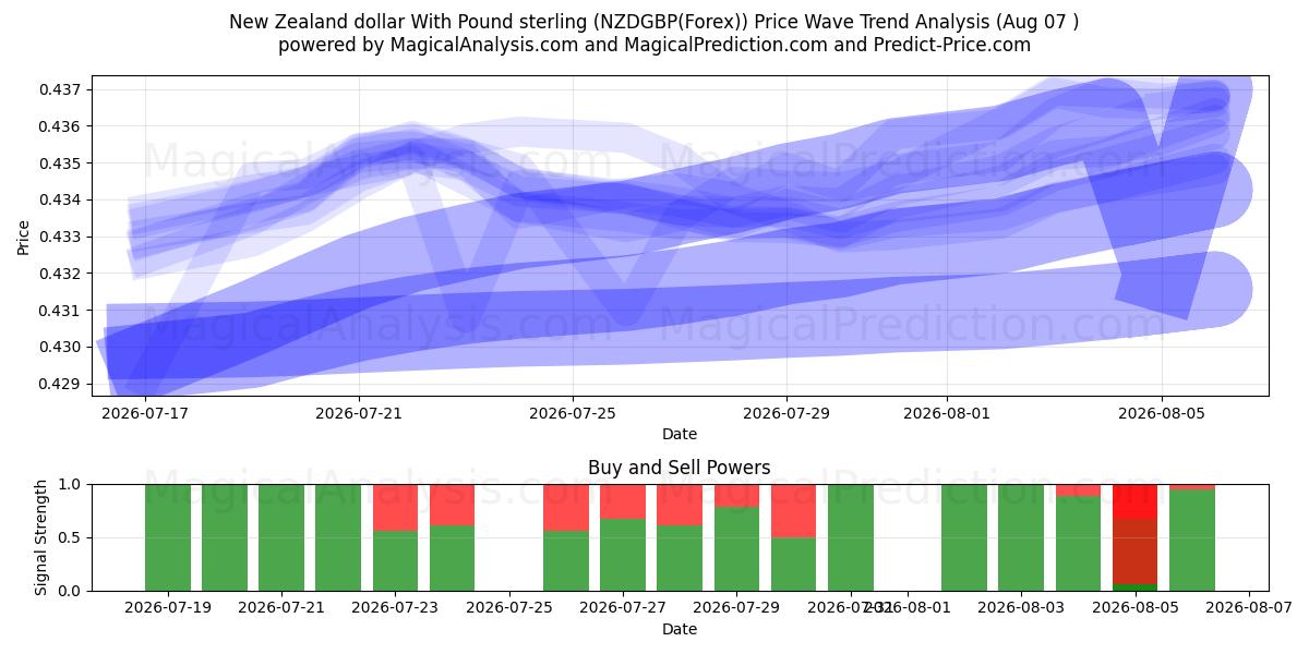  New Zealand dollar med pund sterling (NZDGBP(Forex)) Support and Resistance area (06 Aug) 