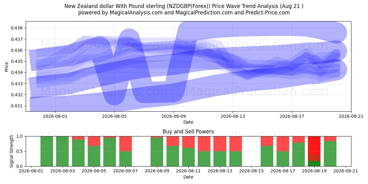  파운드 스털링으로 뉴질랜드 달러 (NZDGBP(Forex)) Support and Resistance area (18 Aug) 