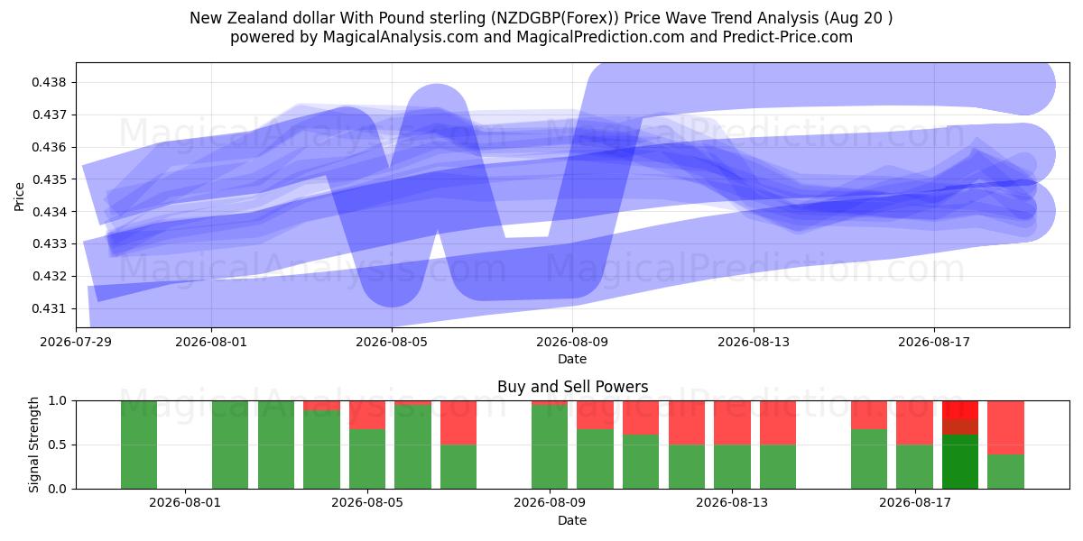  Neuseeland-Dollar mit Pfund Sterling (NZDGBP(Forex)) Support and Resistance area (19 Aug) 