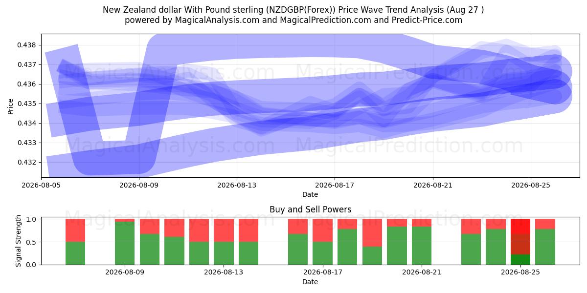  Новозеландский доллар к фунту стерлингов (NZDGBP(Forex)) Support and Resistance area (26 Aug) 