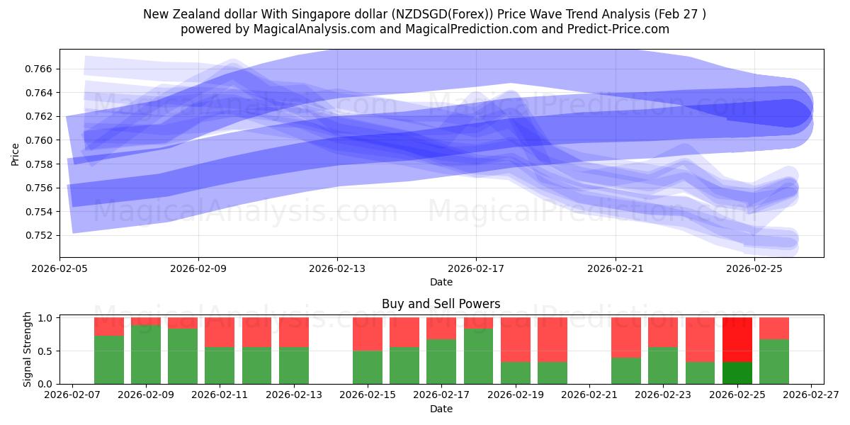  뉴질랜드 달러와 싱가포르 달러 (NZDSGD(Forex)) Support and Resistance area (26 Feb) 