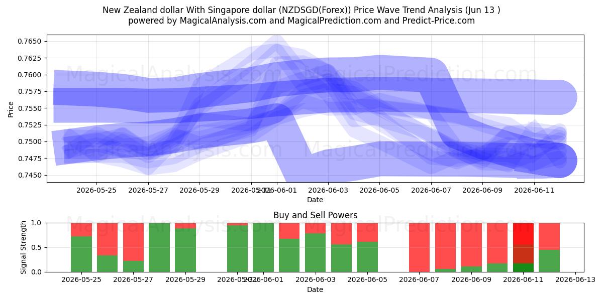  Uuden-Seelannin dollari Singaporen dollarin kanssa (NZDSGD(Forex)) Support and Resistance area (12 Jun) 