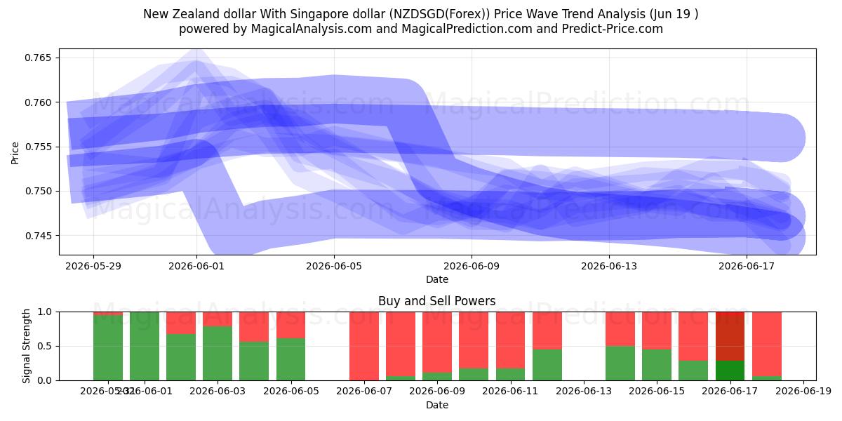  New Zealand dollar med Singapore dollar (NZDSGD(Forex)) Support and Resistance area (18 Jun) 