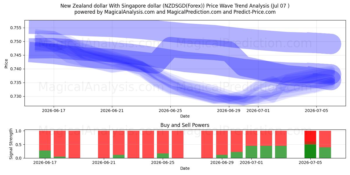  New Zealand dollar With Singapore dollar (NZDSGD(Forex)) Support and Resistance area (06 Jul) 