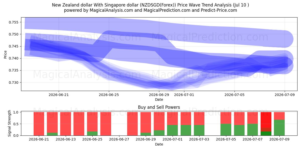  دلار نیوزلند با دلار سنگاپور (NZDSGD(Forex)) Support and Resistance area (09 Jul) 