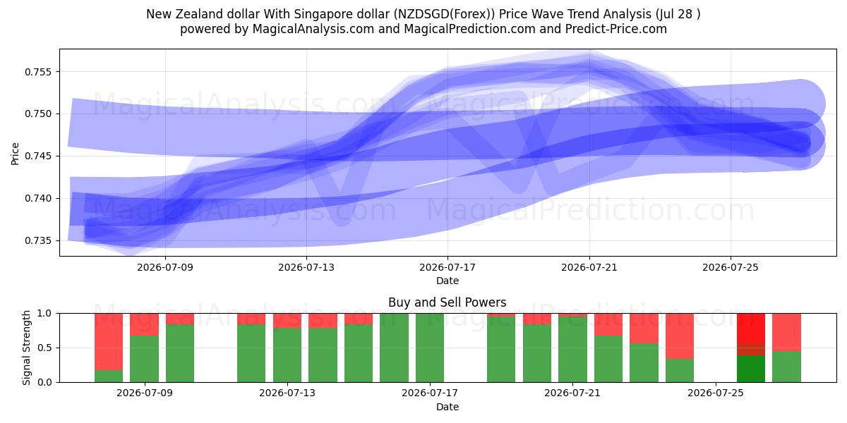  Yeni Zelanda doları Singapur doları ile (NZDSGD(Forex)) Support and Resistance area (27 Jul) 