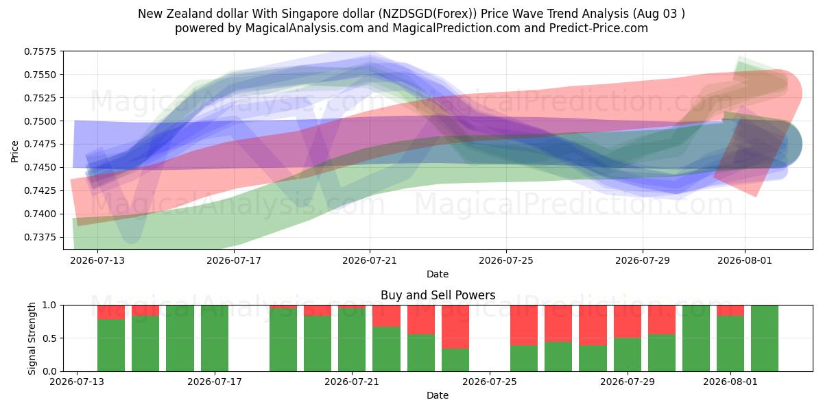  New Zealand dollar med Singapore dollar (NZDSGD(Forex)) Support and Resistance area (02 Aug) 