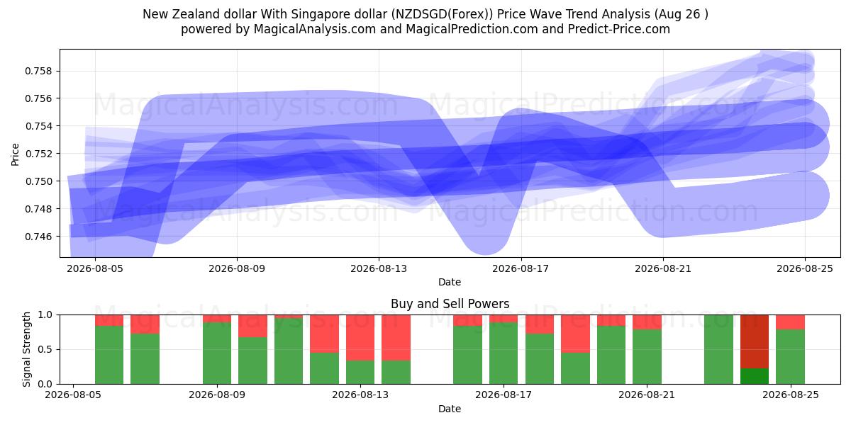  New Zealand dollar med Singapore dollar (NZDSGD(Forex)) Support and Resistance area (25 Aug) 