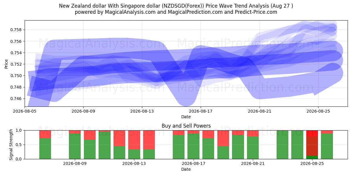  دلار نیوزلند با دلار سنگاپور (NZDSGD(Forex)) Support and Resistance area (26 Aug) 