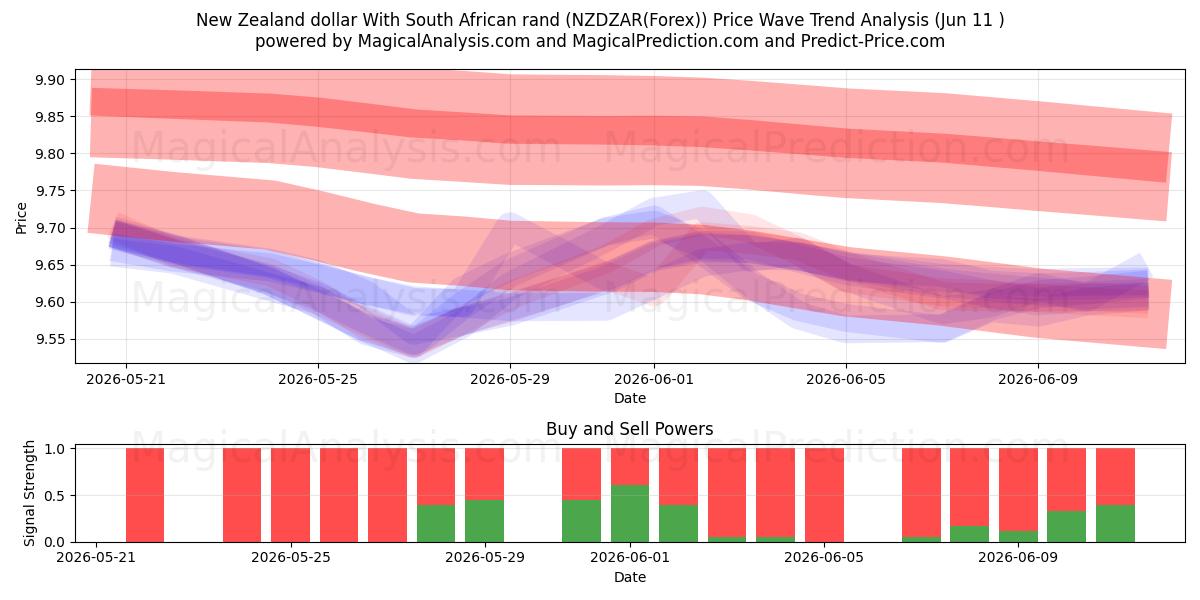  뉴질랜드 달러와 남아프리카 공화국 랜드 (NZDZAR(Forex)) Support and Resistance area (08 Jun) 