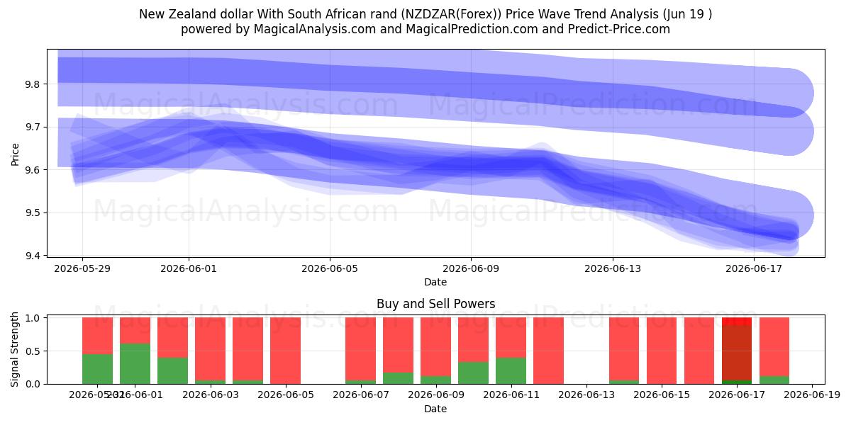  Dollar néo-zélandais Avec rand sud-africain (NZDZAR(Forex)) Support and Resistance area (18 Jun) 