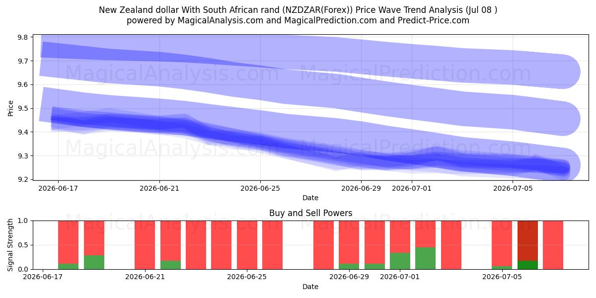  New Zealand dollar With South African rand (NZDZAR(Forex)) Support and Resistance area (07 Jul) 