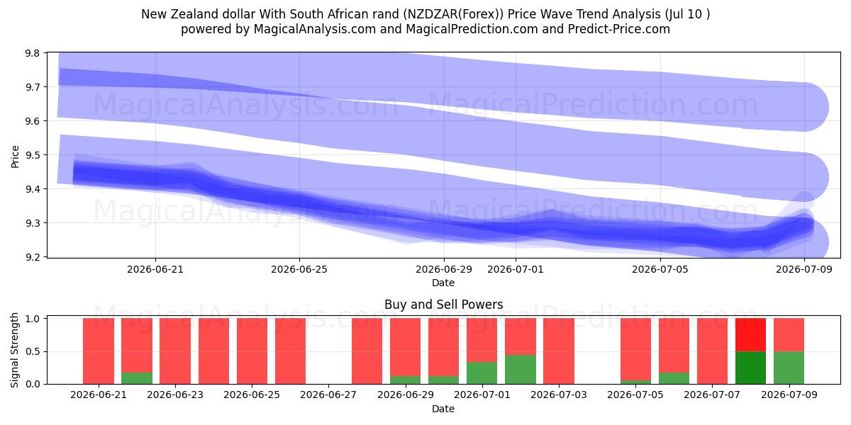  Nieuw-Zeelandse dollar Met Zuid-Afrikaanse rand (NZDZAR(Forex)) Support and Resistance area (09 Jul) 