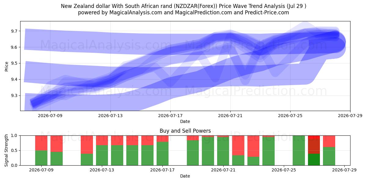 Dollaro neozelandese Con Rand sudafricano (NZDZAR(Forex)) Support and Resistance area (28 Jul) 